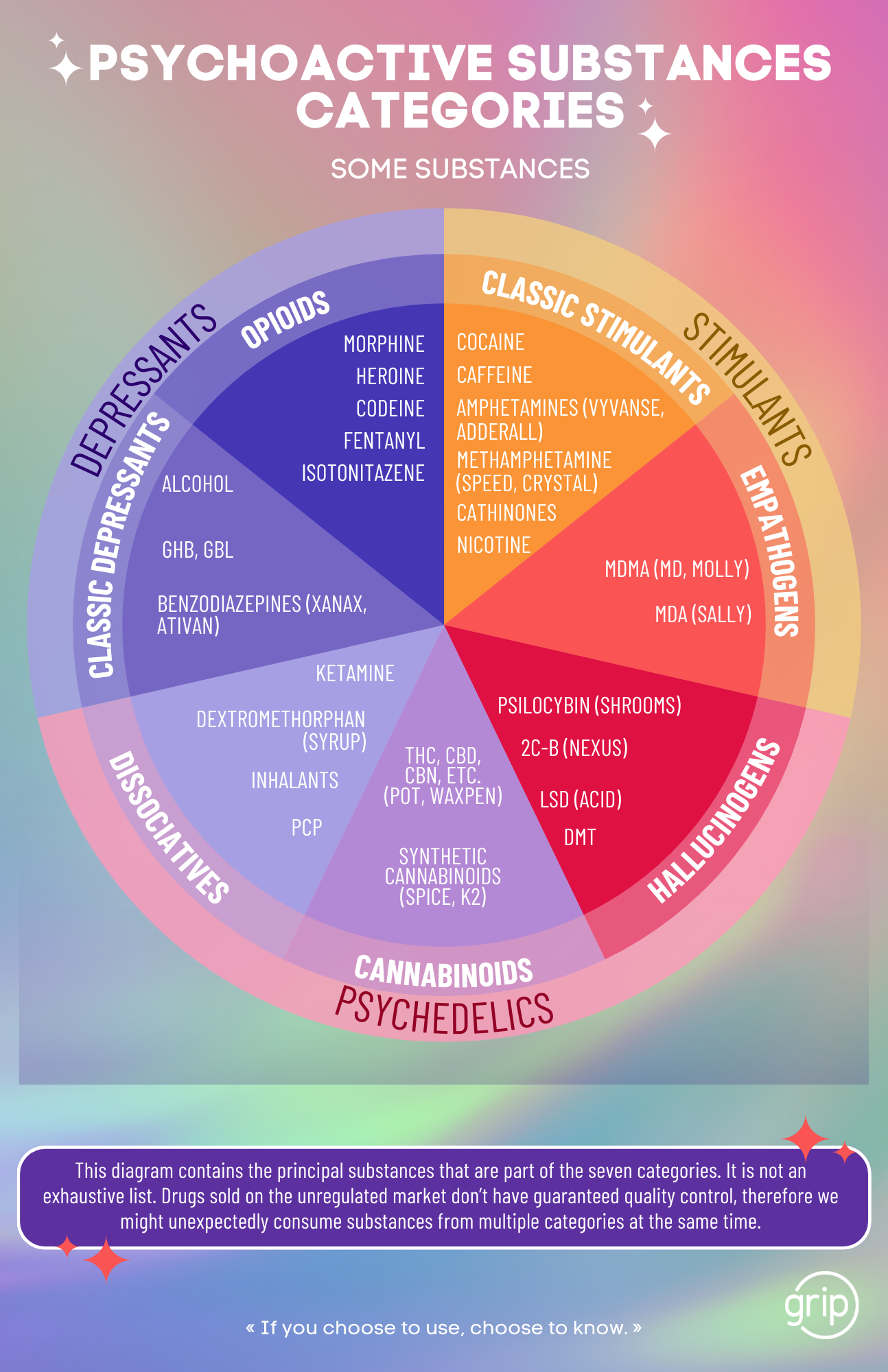 Les catégories de substances psychoactives (duo)