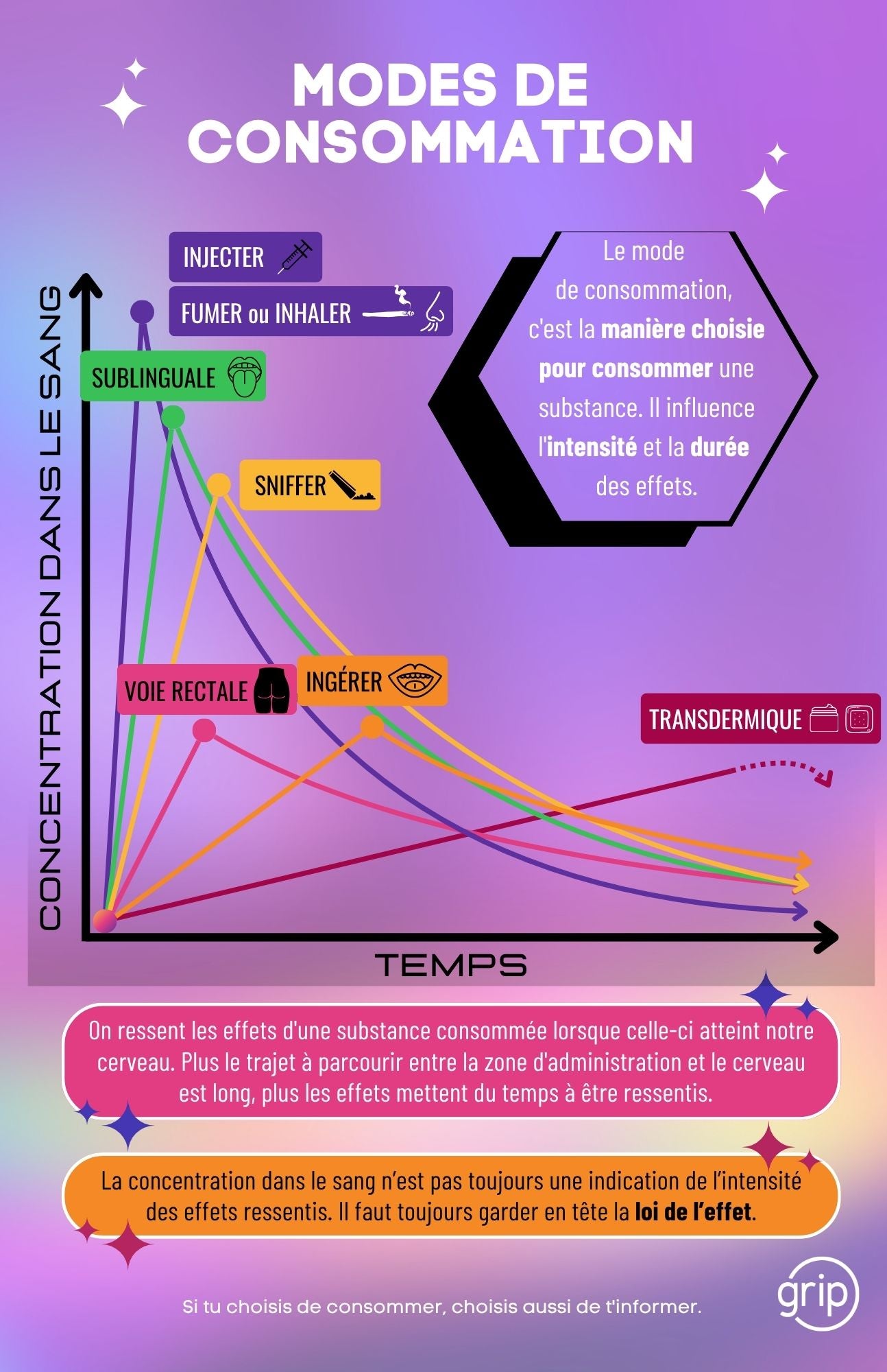 Affiche Modes de consommation