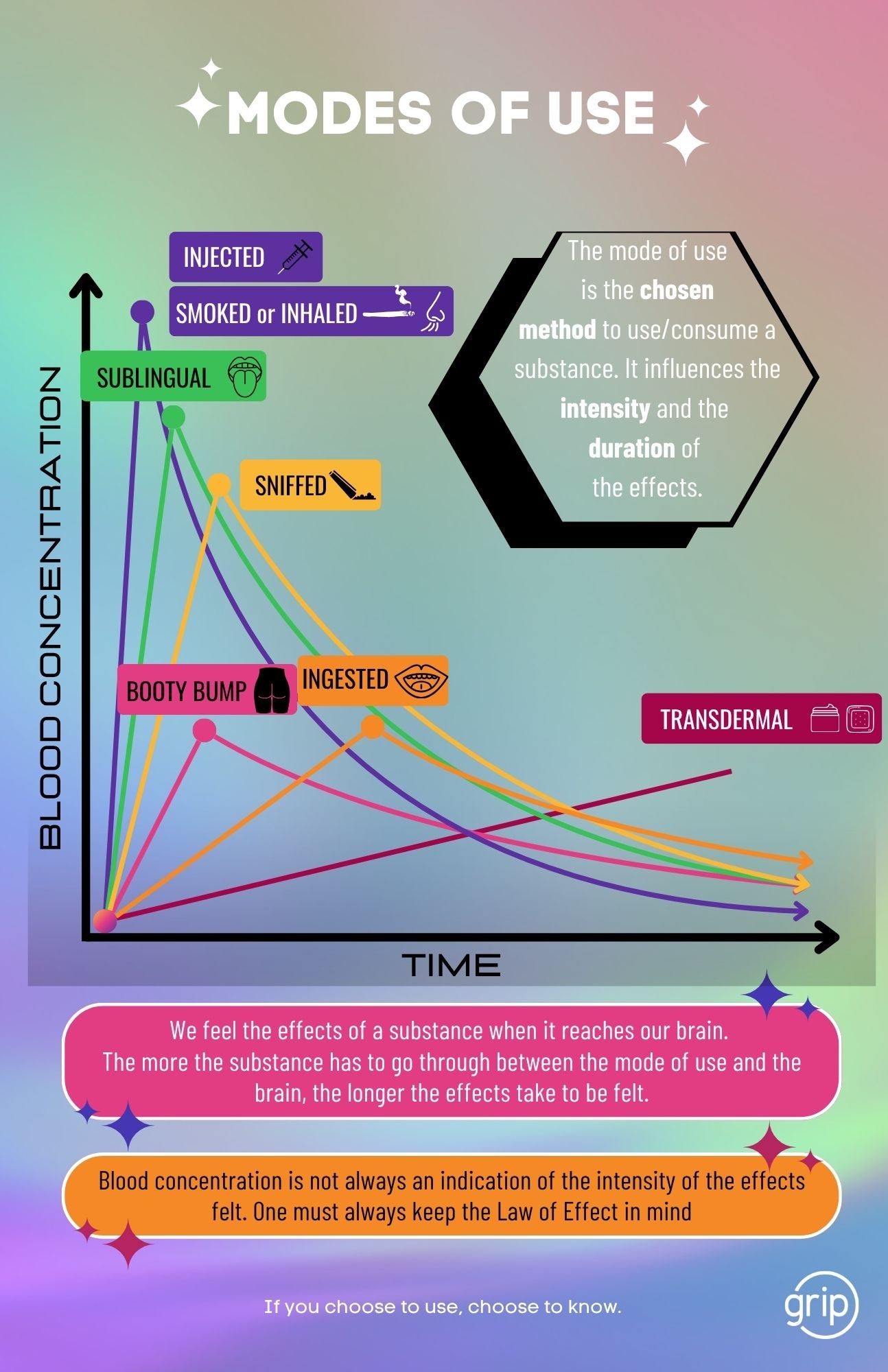 Affiche Modes de consommation