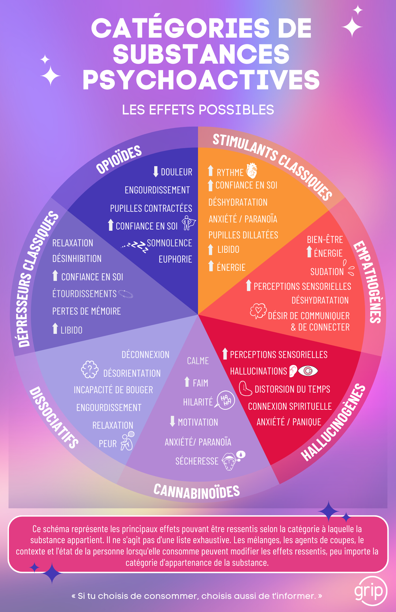 Substances Background Les catégories de substances psychoactives (duo) – GRIP - Groupe de ...